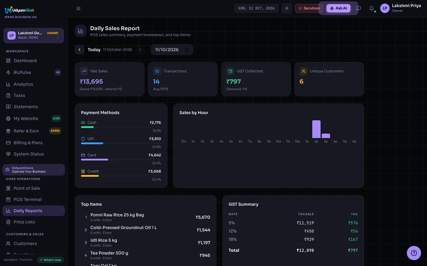 Daily sales report showing net sales, transactions, GST collected, the cash, UPI, card and credit split, sales by hour, top items and a GST summary